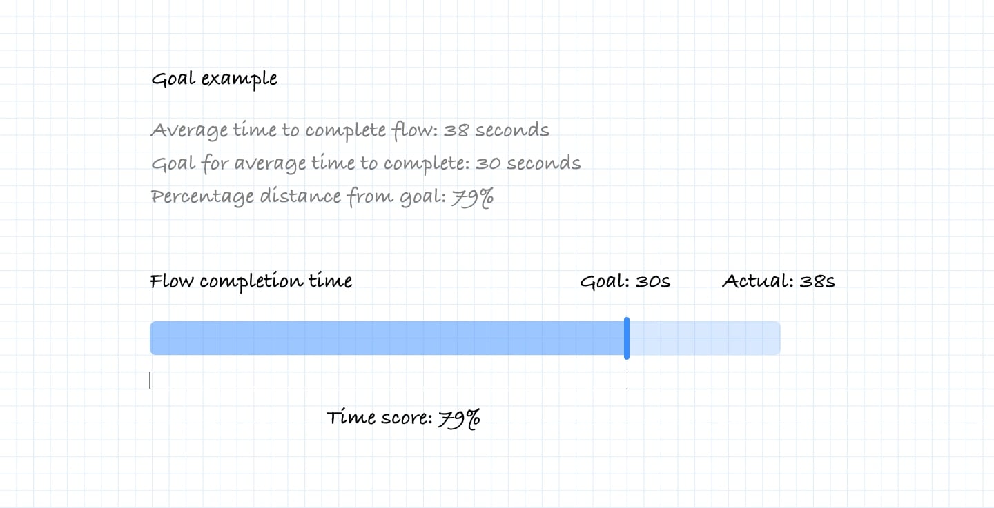 Framework infographic: scoring against goals