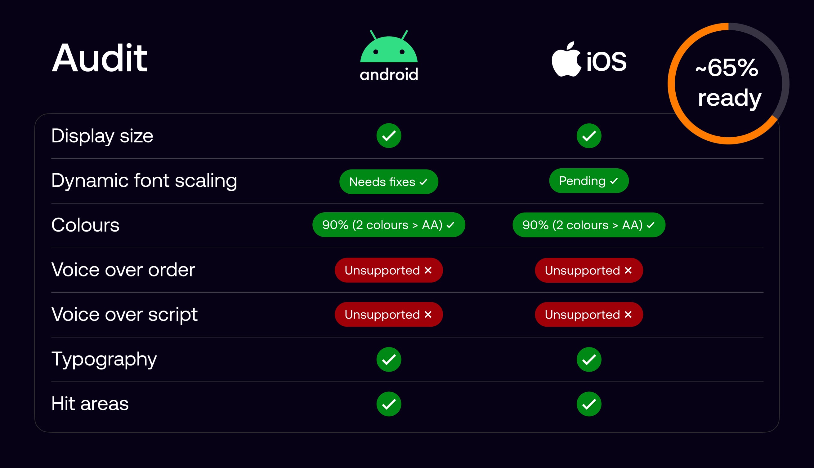 Accessibility audit findings across iOS and Android