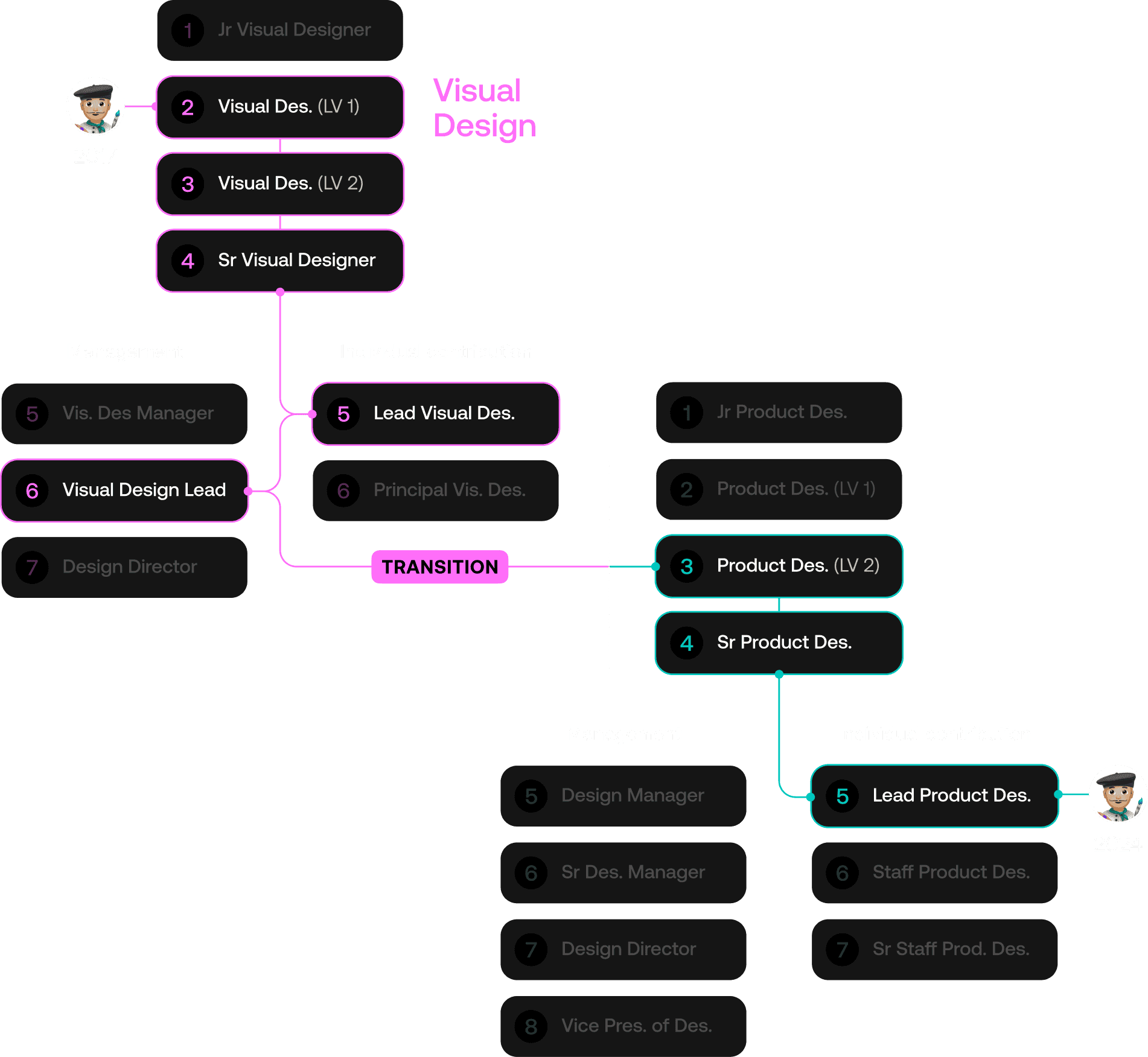Career progression from Visual Design to Product Design