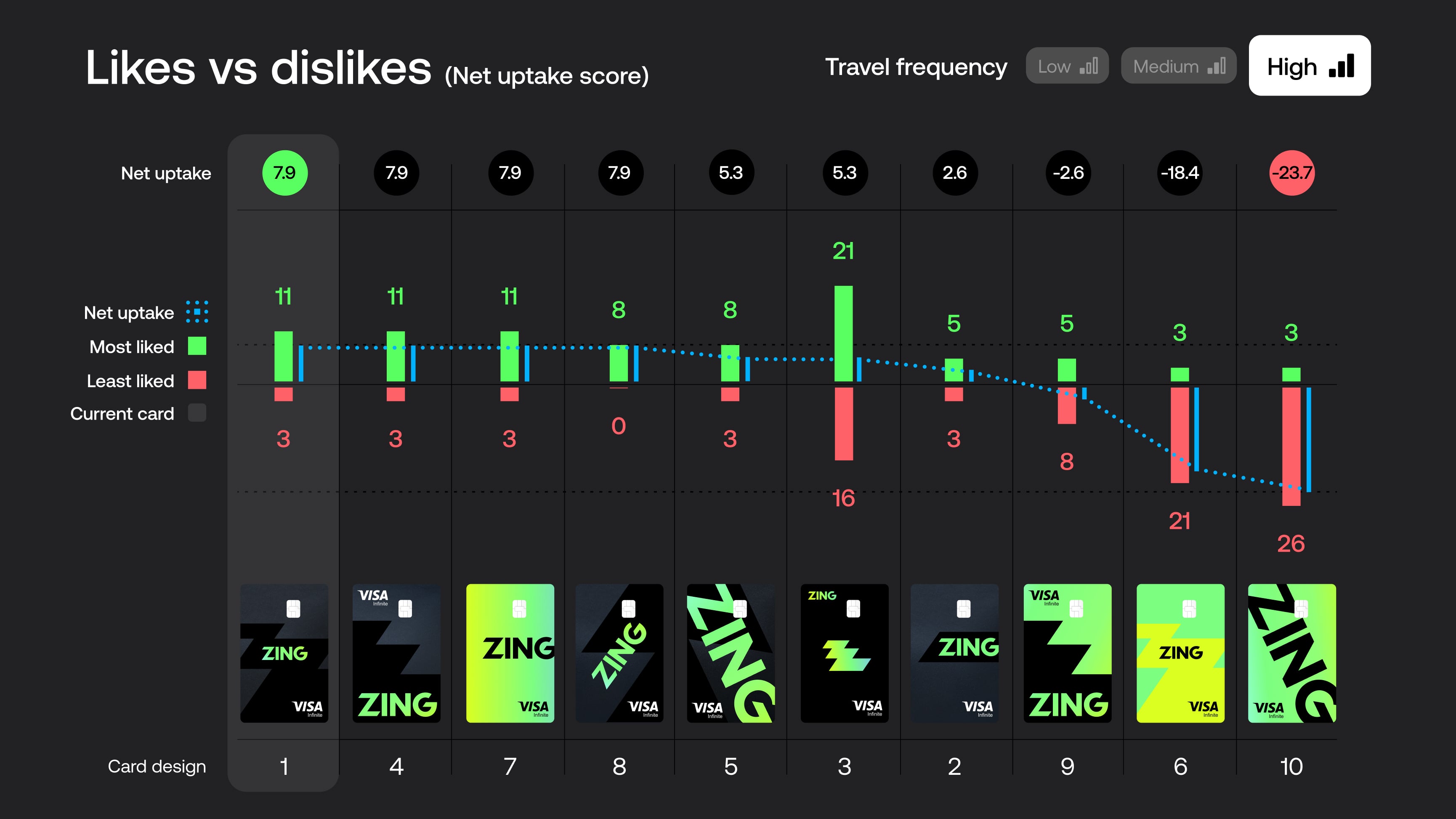Card design performance by travel frequency