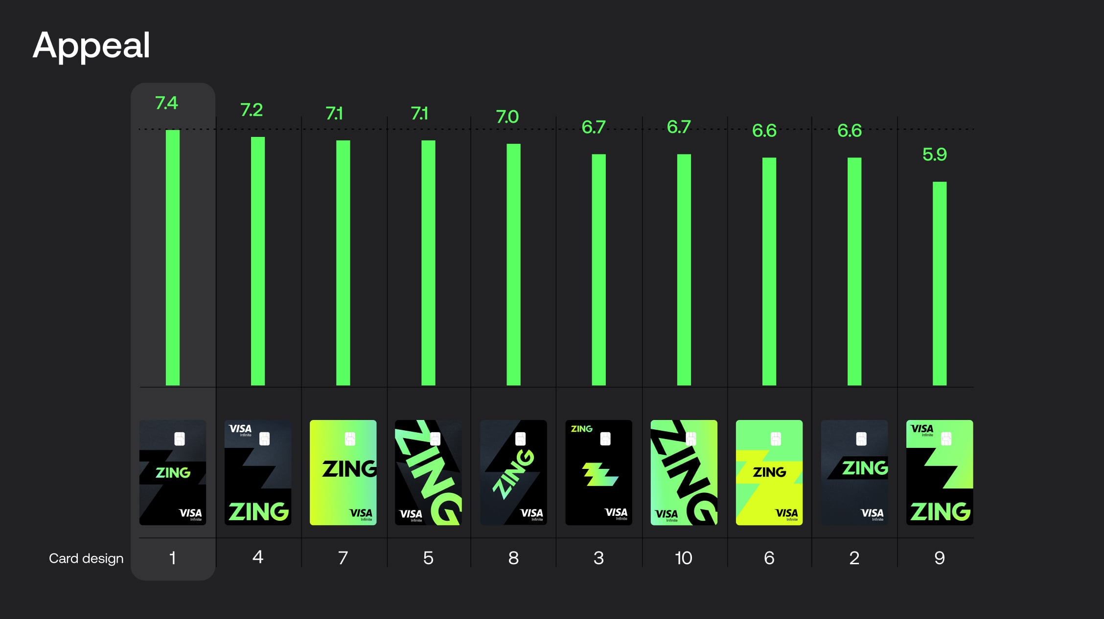 Card design metric - Appeal
