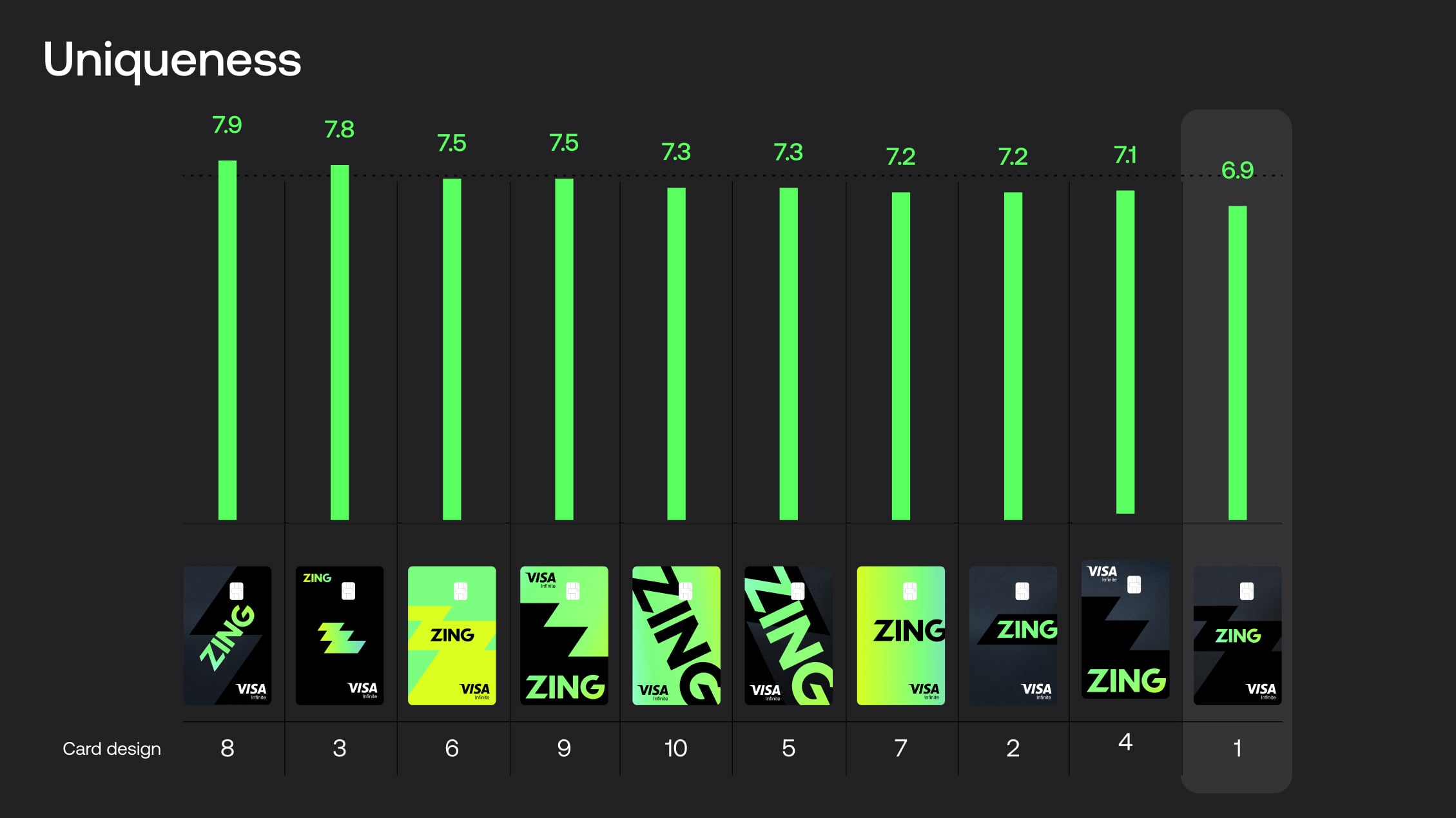 Card design metric - Uniqueness